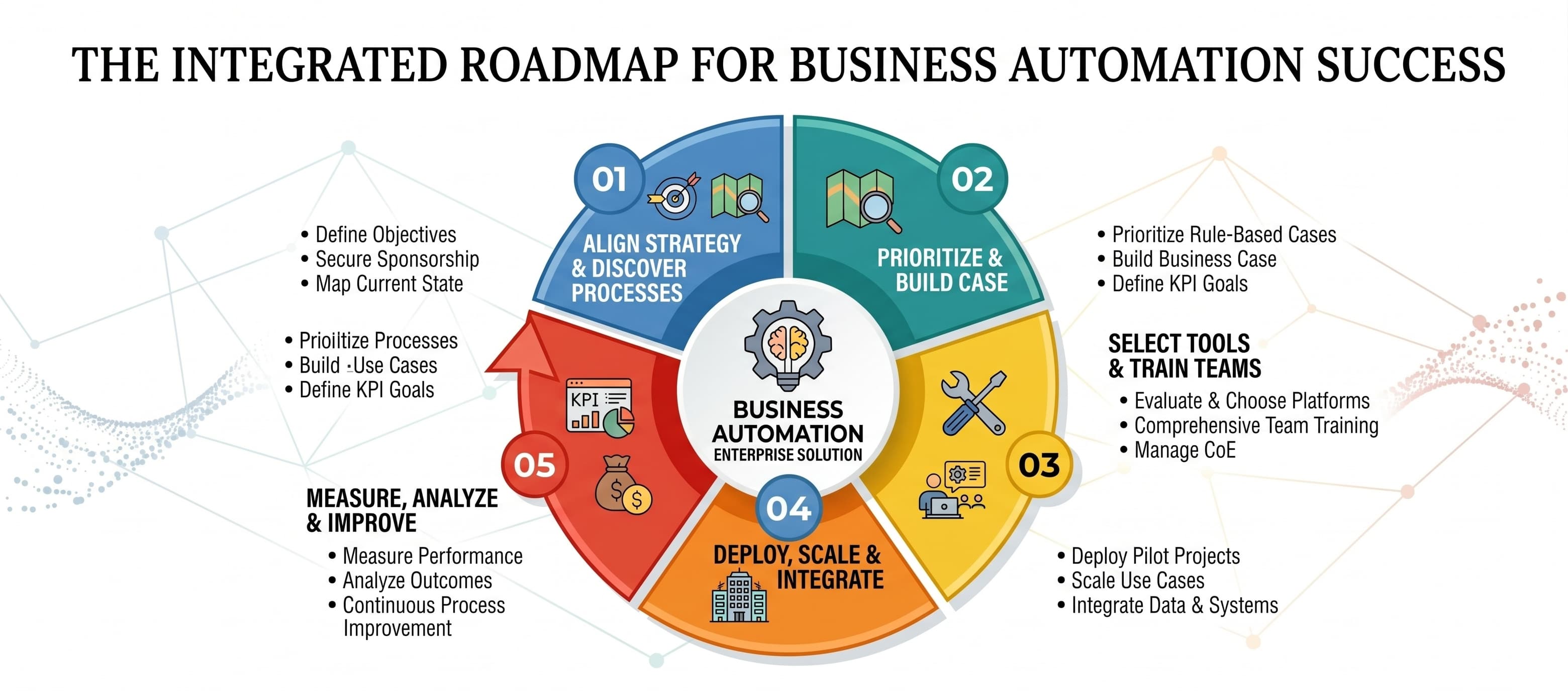 The integrated roadmap for business automation success: align strategy and discover processes, prioritize and build the case, select tools and train teams, deploy, scale and integrate, then measure, analyze and improve