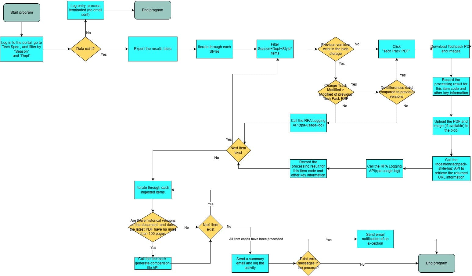 End-to-end flow of the tech pack automation, from portal login to comparison report and email summary