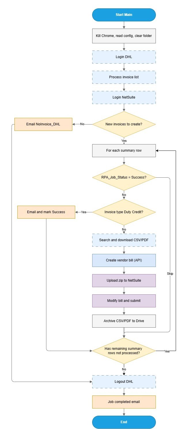 Workflow diagram: a scheduled robot downloads invoices from the DHL portal and hands off to a scheduled NetSuite import