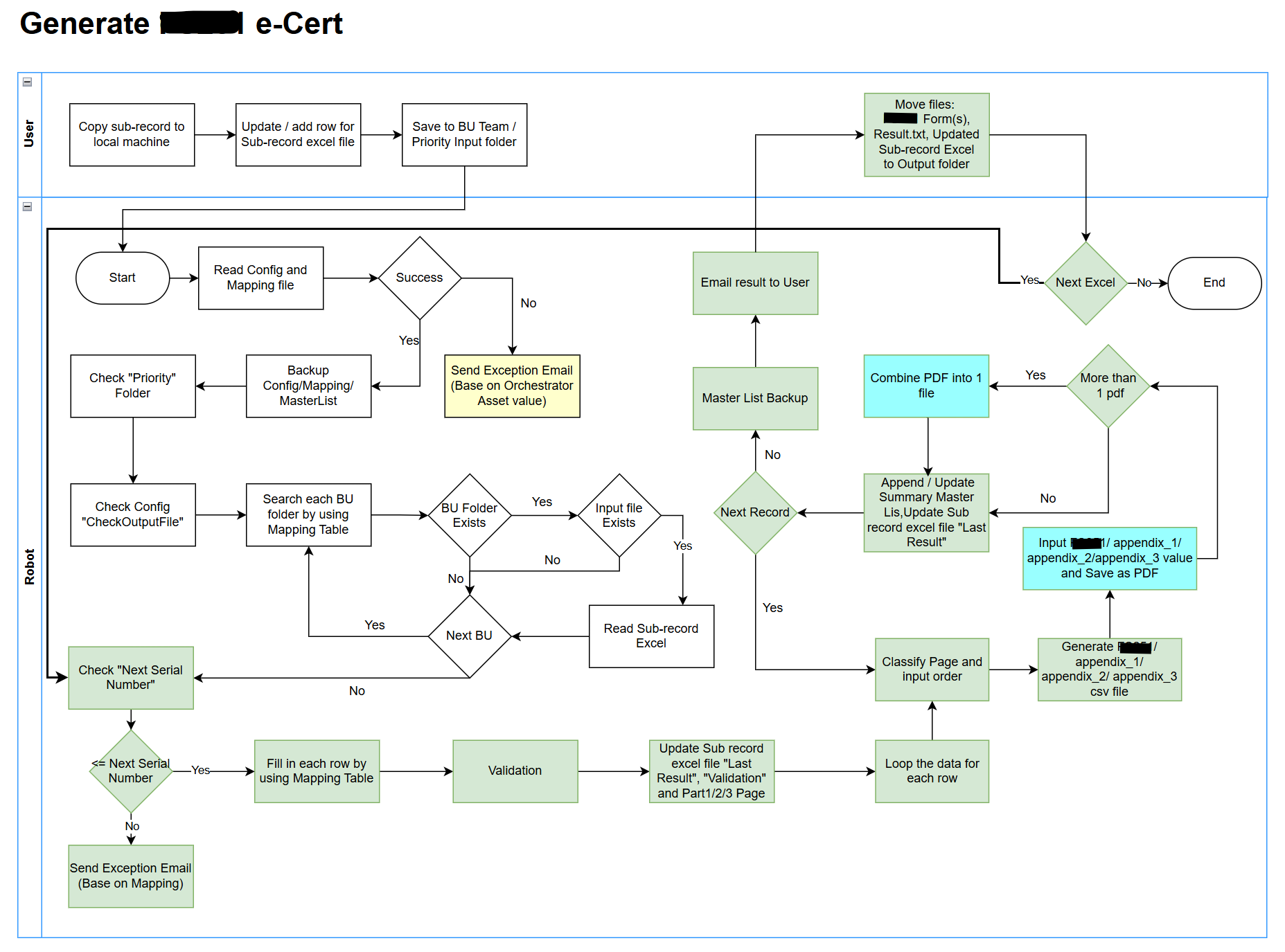 Workflow diagram: the robot scans team folders, validates rows, fills the certificate PDF, and files the result